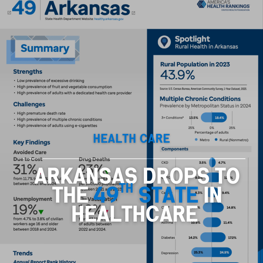 Arkansas drops to 49th in health care